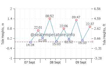 Magong tide chart