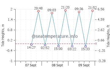 Chinhae tide chart