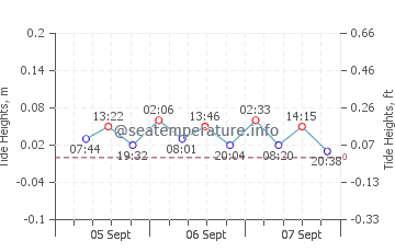 Chlapowo tide chart