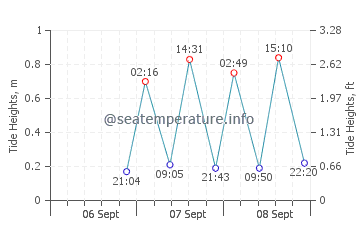 Chokoloskee tide chart