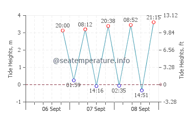 Churchill tide chart