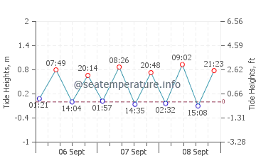 Cidade Velha tide chart