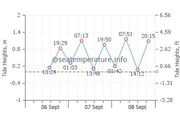 Cikamurang tide chart