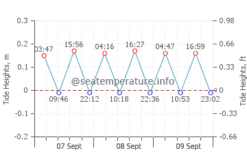 Ciro Marina tide chart