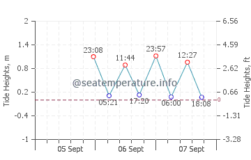 Cisco Beach tide chart
