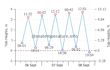 Previsione maree Clacton-on-Sea