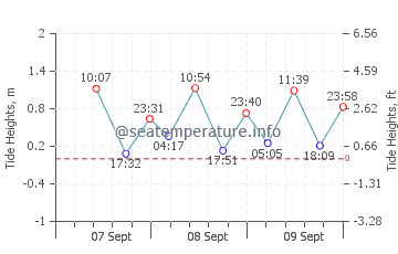 Clarin tide chart