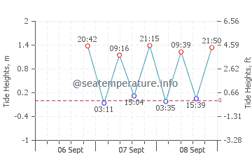 Clarion Island tide chart