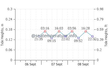 Clearwater Bay tide chart