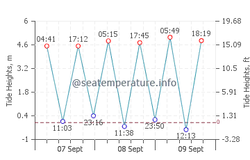 Previsione maree Cleethorpes