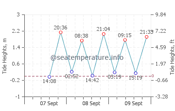 Clifton Beach tide chart