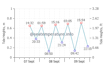 Clifton Springs tide chart