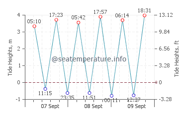 Clohars-Carnoet tide chart