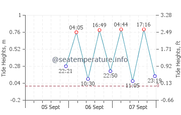 Clyde River tide chart