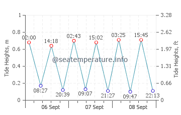 Cobb Island tide chart