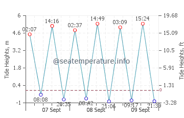 Cochamo tide chart