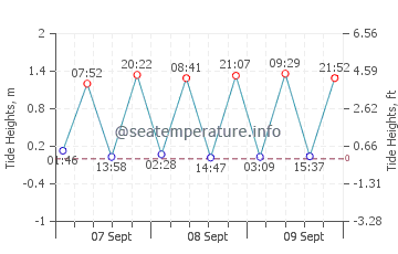 Cocoa tide chart