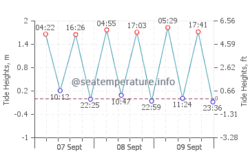 Cocobeach tide chart