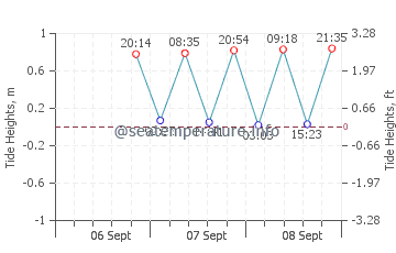 Co Co Cay graphique des marées