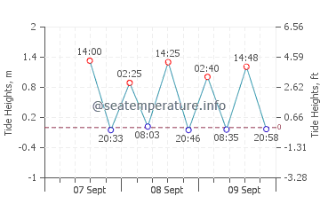 Coffin Bay tide chart