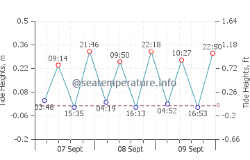 Cogoleto tide chart