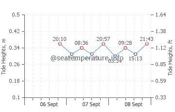 Colchester tide chart