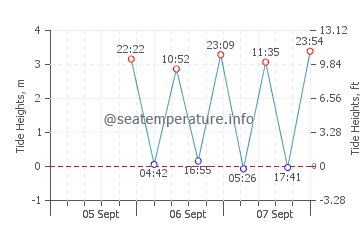 Cold Storage Beach (Dennis) tide chart
