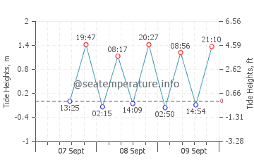 Collaroy tide chart