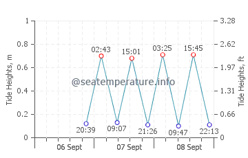 Colonial Beach tide chart