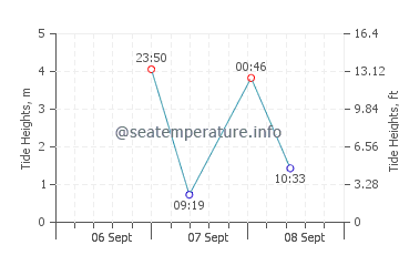 Comox tide chart