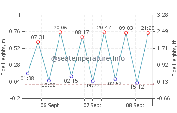 Compass Cay tide chart