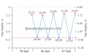Compo Beach tide chart