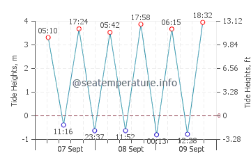 Concarneau tide chart