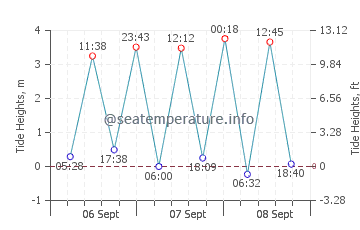 Conon Bridge tide chart