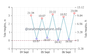 Cooks Brook Beach tide chart