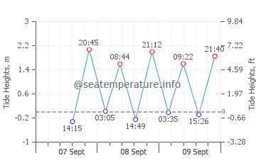 Cooktown tide chart
