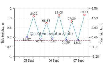 Coolangatta tide chart