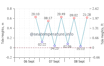 Cooper Jack Bay tide chart