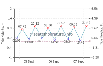Coopers Town tide chart