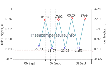 Coral Gables tide chart