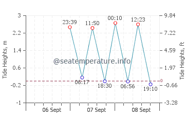 Coral Harbour tide chart