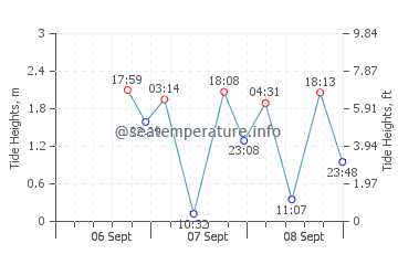 Cordova Bay tide chart