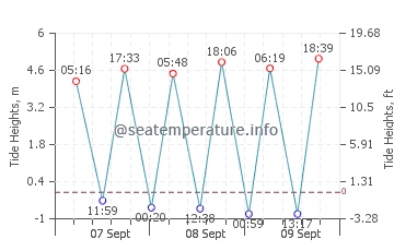 Previsione maree Corsept