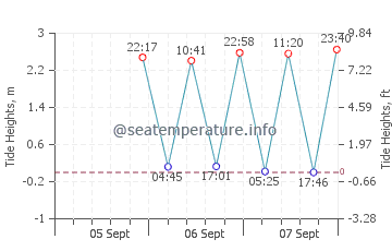Cos Cob tide chart