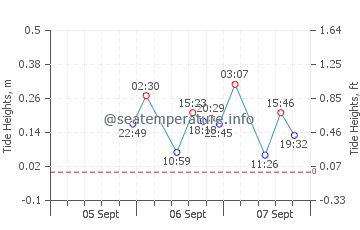 Costa de Oro tide chart