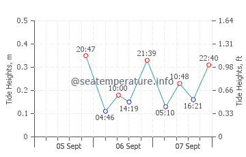 Manzanillo tide chart