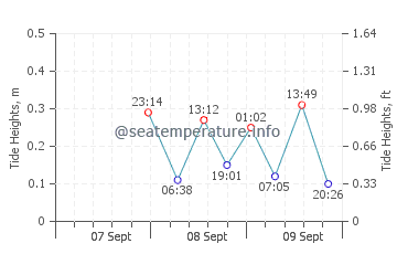 Playa Bonita tide chart