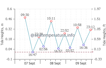 Cottesloe tide chart