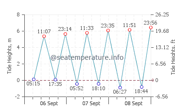 Previsione maree Courseulles-sur-Mer