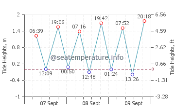 Courtown tide chart